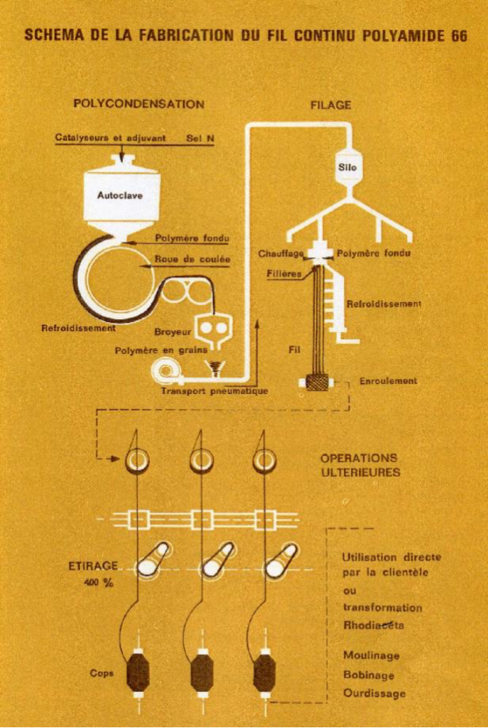 Processus de production simplifié du nylon 6