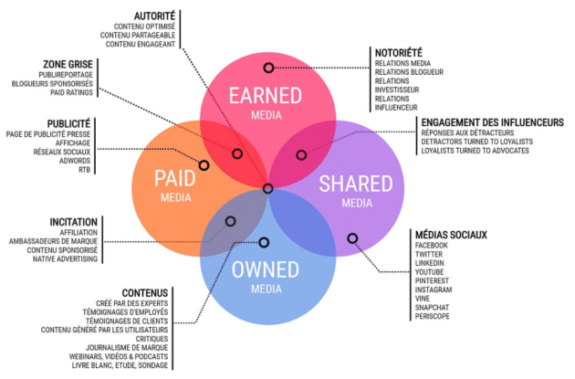 Paid Earned Shared Owned MEDIA MARKETING